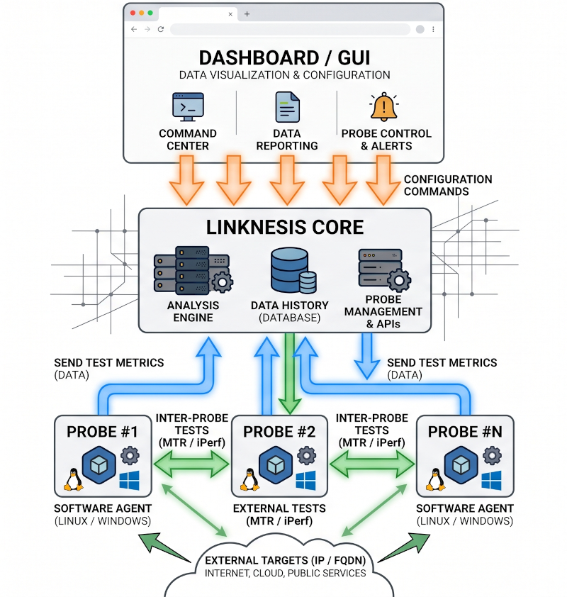 Linknesis architecture diagram